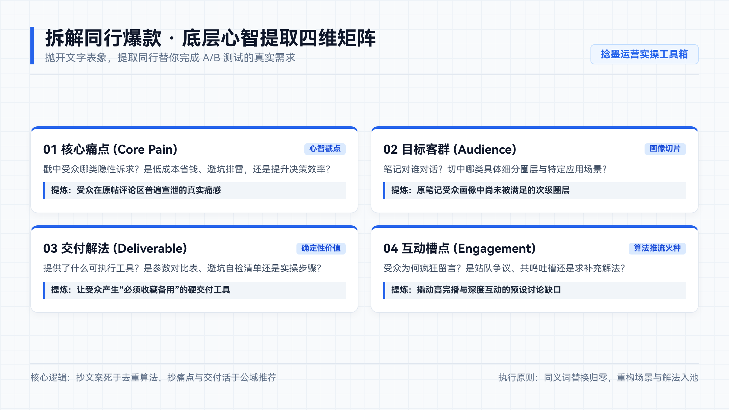 拆解同行爆款 · 底层心智提取四维矩阵