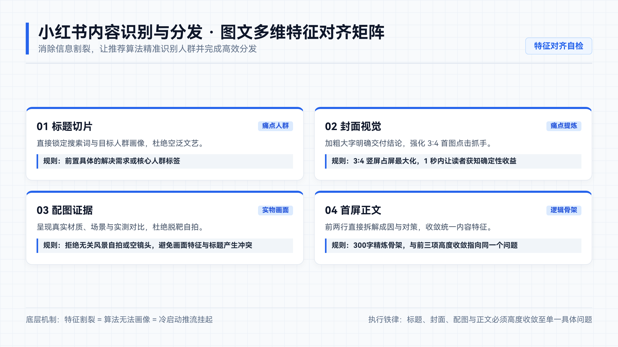 小红书系统识别 · 图文一致四项核对