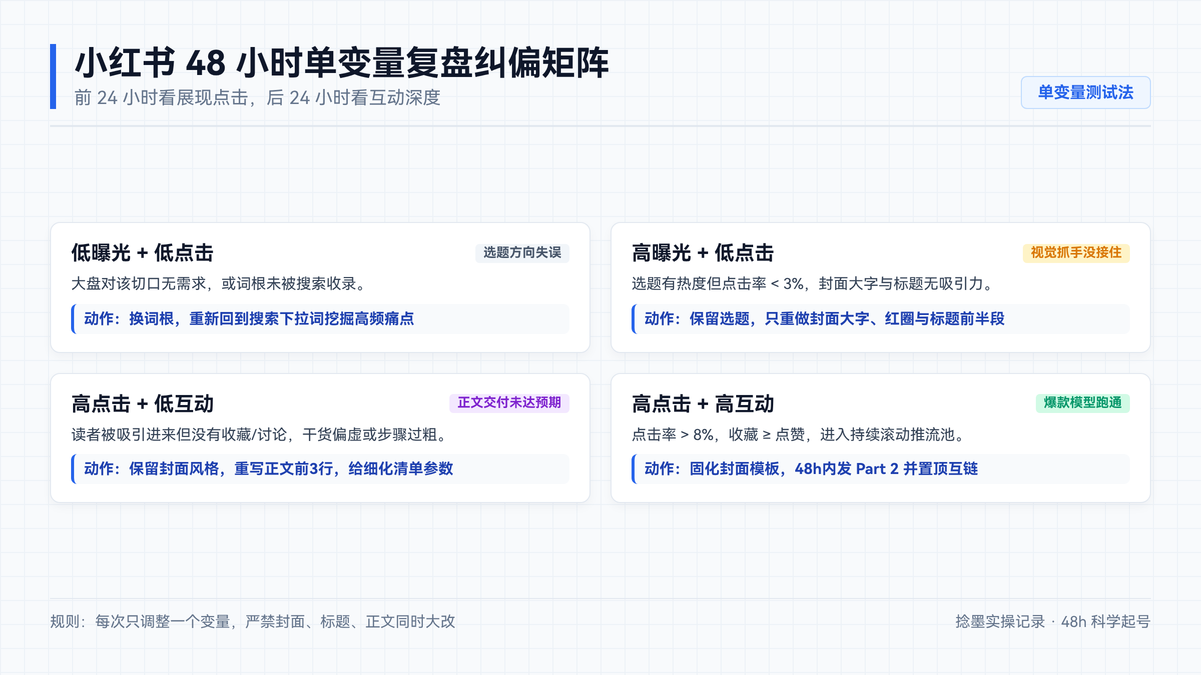 小红书48小时单变量复盘纠偏矩阵