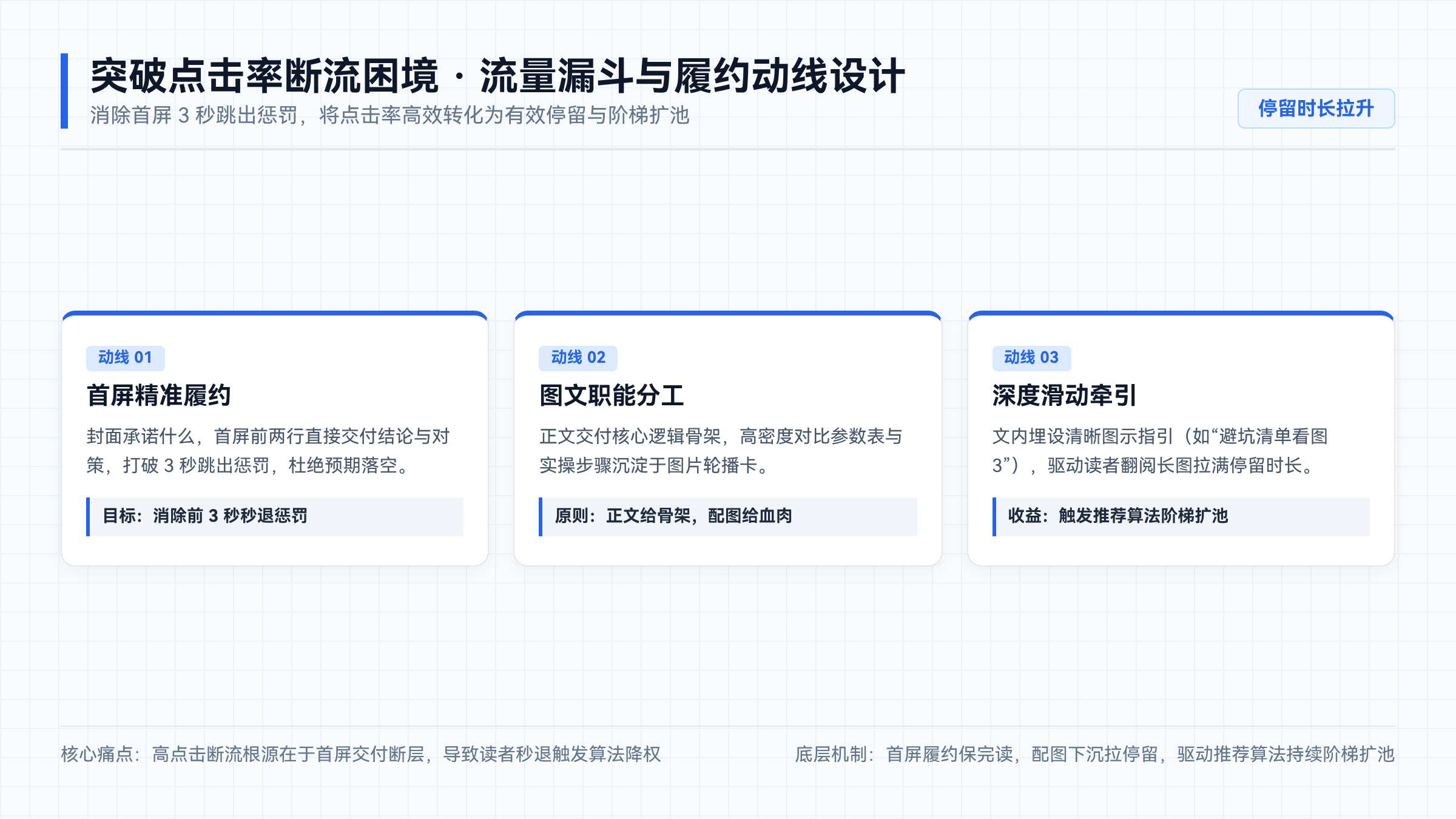 为什么点击率高却断流 · 留住读者的三步设计