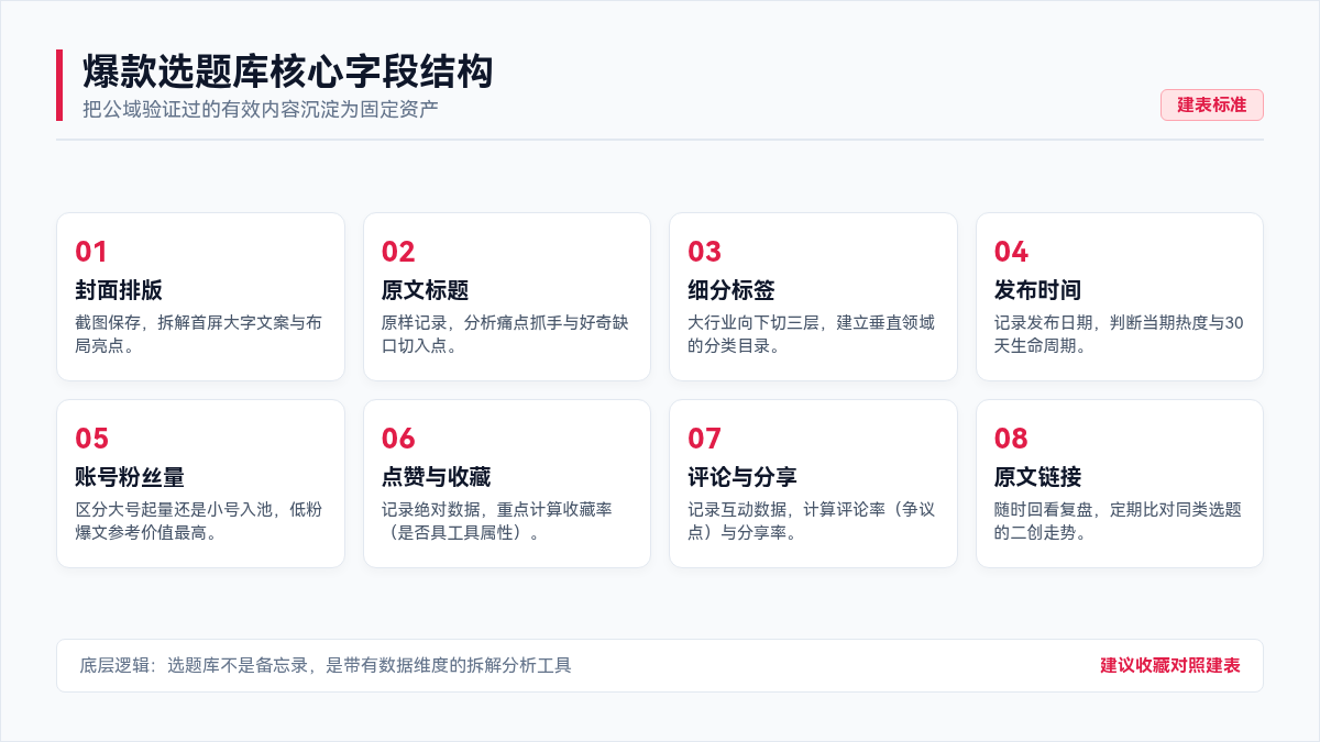 01 爆款选题库核心字段结构