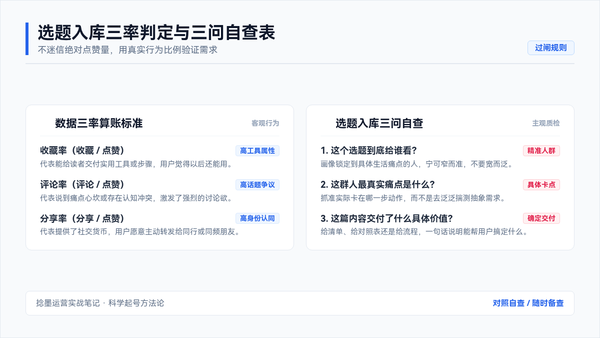 02 选题入库三率判定与三问自查表