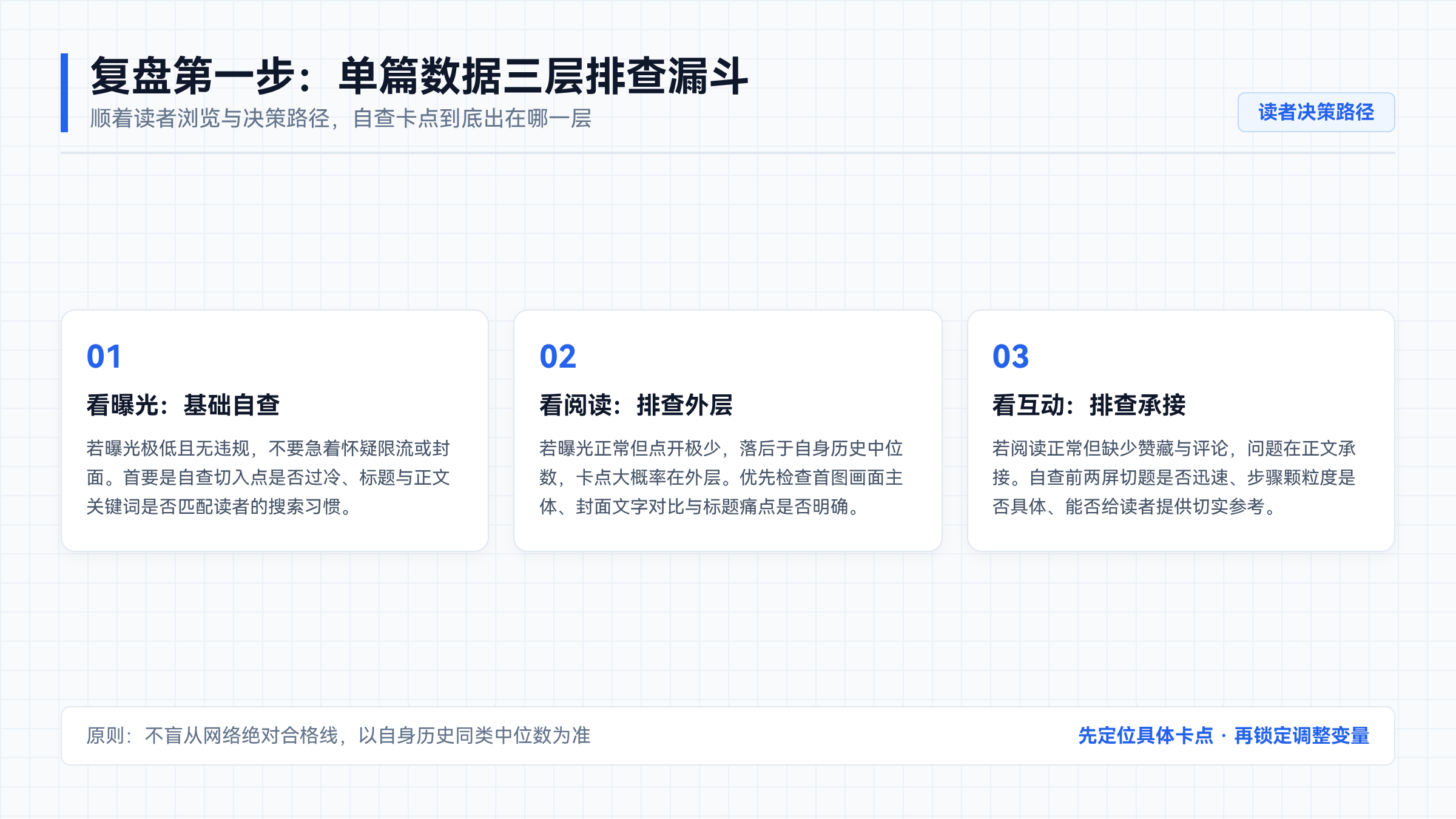 单篇数据三层排查漏斗