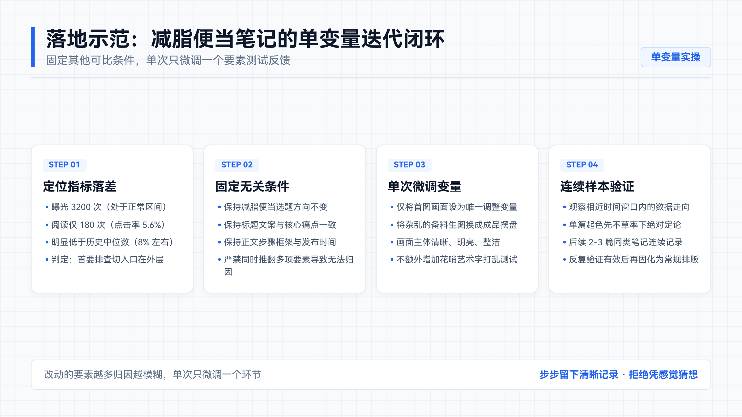 减脂便当单变量迭代闭环