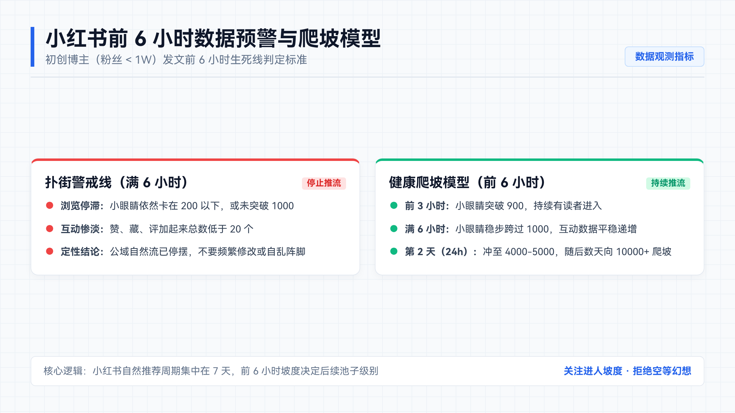 小红书前6小时数据预警与爬坡模型