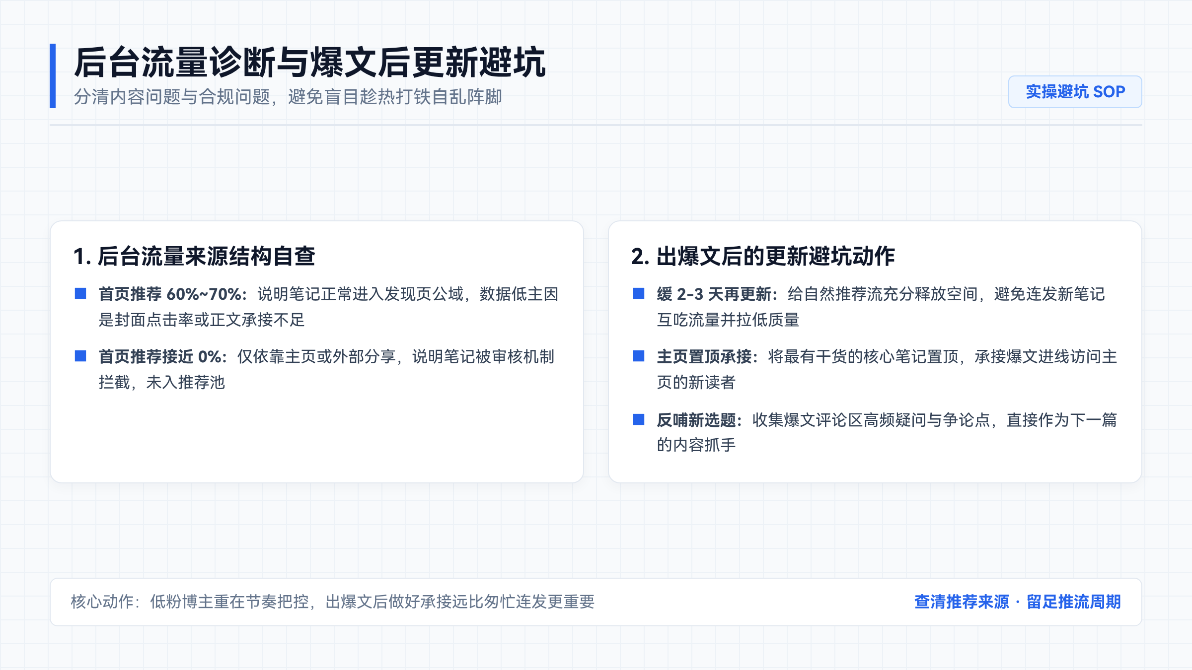后台流量诊断与爆文后更新避坑